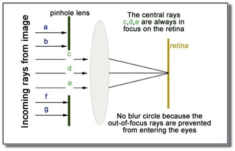 what does the pinhole eye test show
